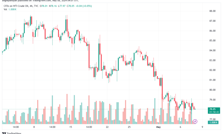 تحليل النفط CRUDE OIL -8-5-2024