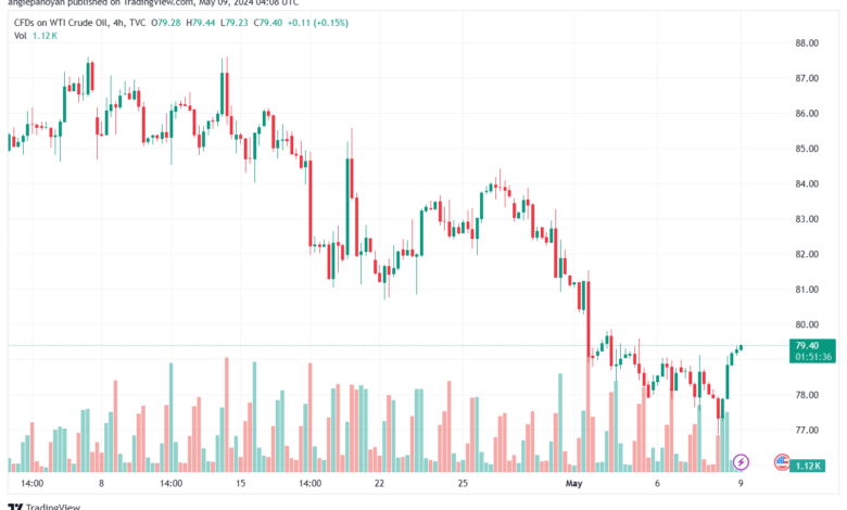 تحليل النفط CRUDE OIL -9-5-2024