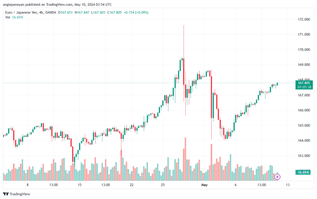 تحليل اليورو ين EURJPY- 10-5-2024