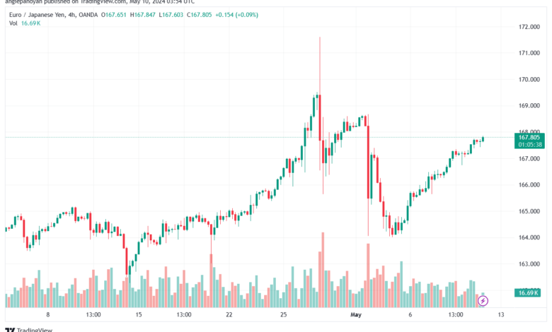 تحليل اليورو ين EURJPY- 10-5-2024