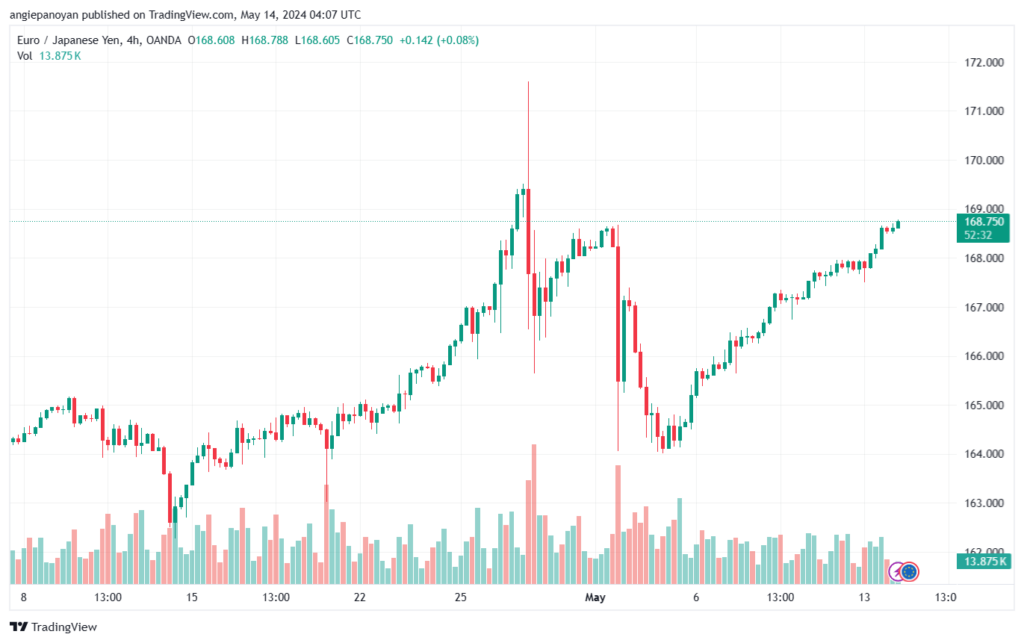 تحليل اليورو ين EURJPY-14-5-2024
