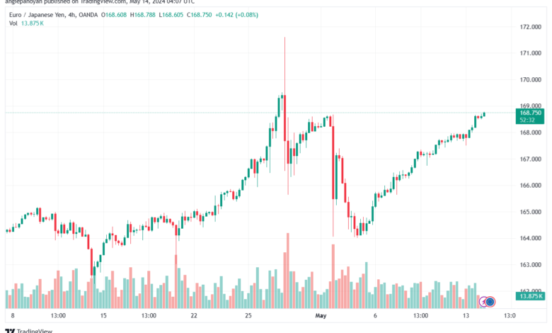 تحليل اليورو ين EURJPY-14-5-2024