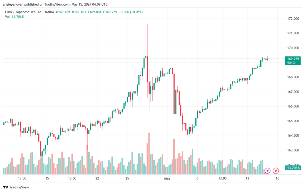 تحليل اليورو ين EURJPY-15-5-2024