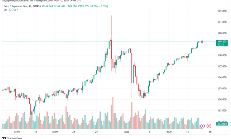 تحليل اليورو ين EURJPY-15-5-2024