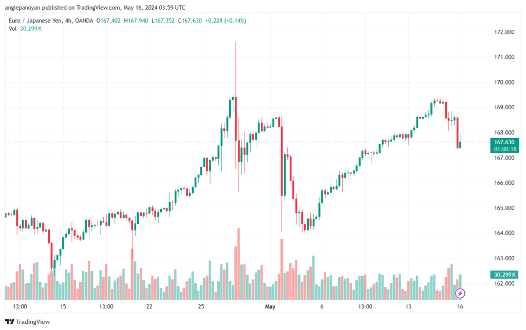 تحليل اليورو ين EURJPY-16-5-2024