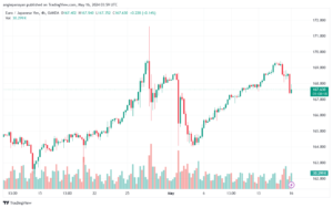تحليل اليورو ين EURJPY-16-5-2024
