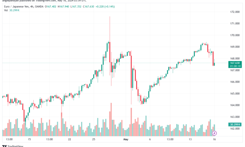 تحليل اليورو ين EURJPY-16-5-2024