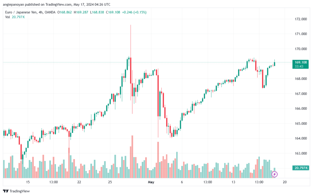 تحليل اليورو ين EURJPY-17-5-2024