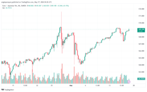 تحليل اليورو ين EURJPY-17-5-2024