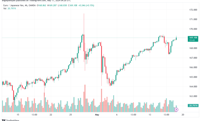 تحليل اليورو ين EURJPY-17-5-2024
