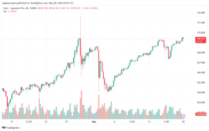تحليل اليورو ين EURJPY-20-5-2024