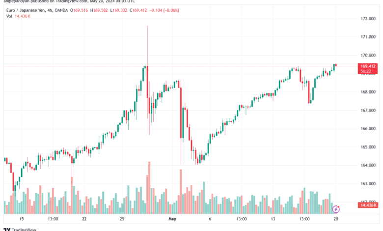تحليل اليورو ين EURJPY-20-5-2024
