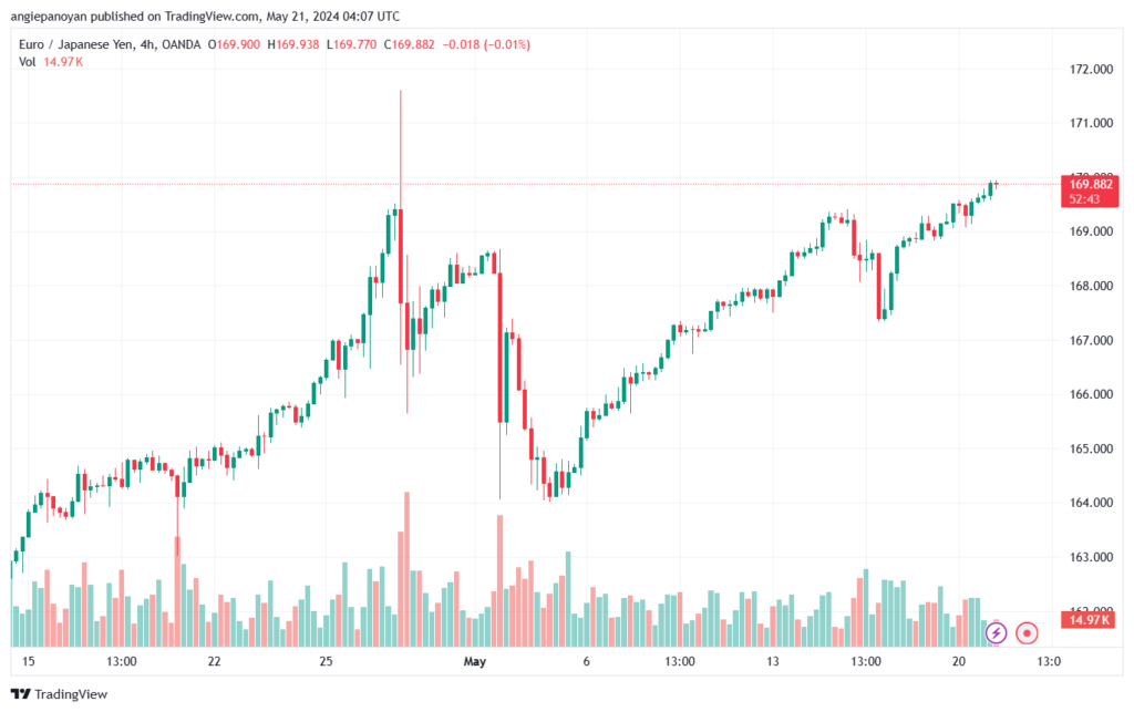تحليل اليورو ين EURJPY-21-5-2024