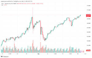 تحليل اليورو ين EURJPY-21-5-2024