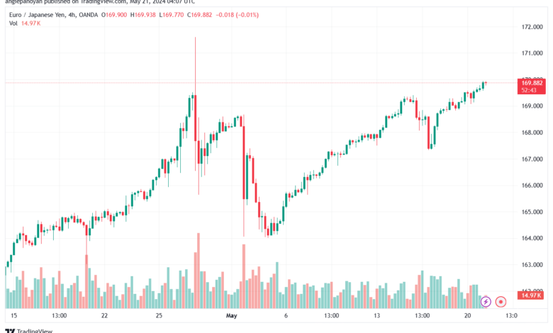 تحليل اليورو ين EURJPY-21-5-2024
