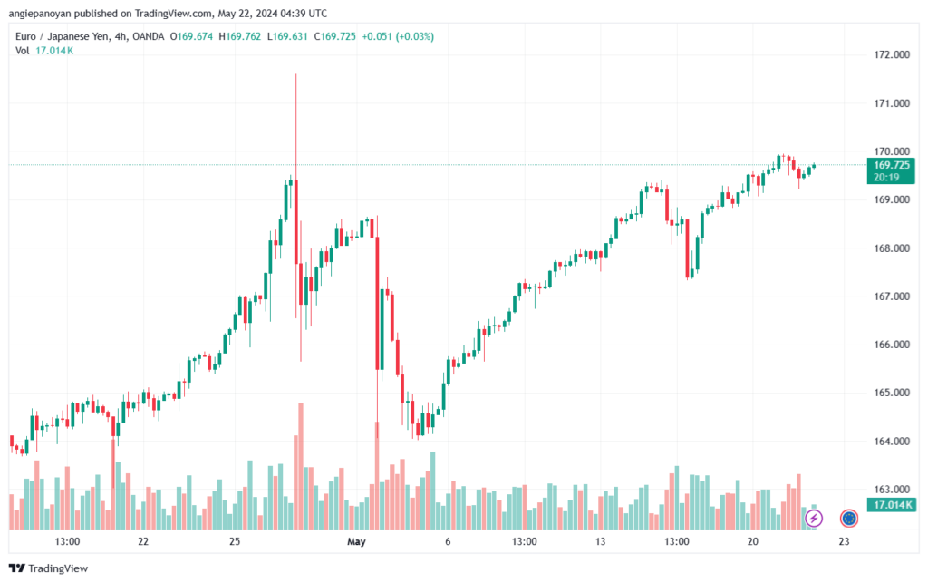 تحليل اليورو ين EURJPY-22-5-2024