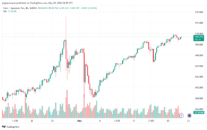 تحليل اليورو ين EURJPY-22-5-2024