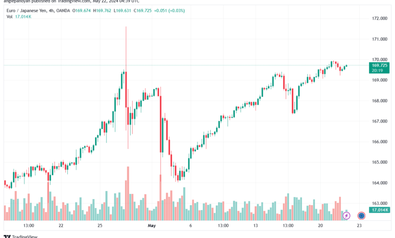 تحليل اليورو ين EURJPY-22-5-2024