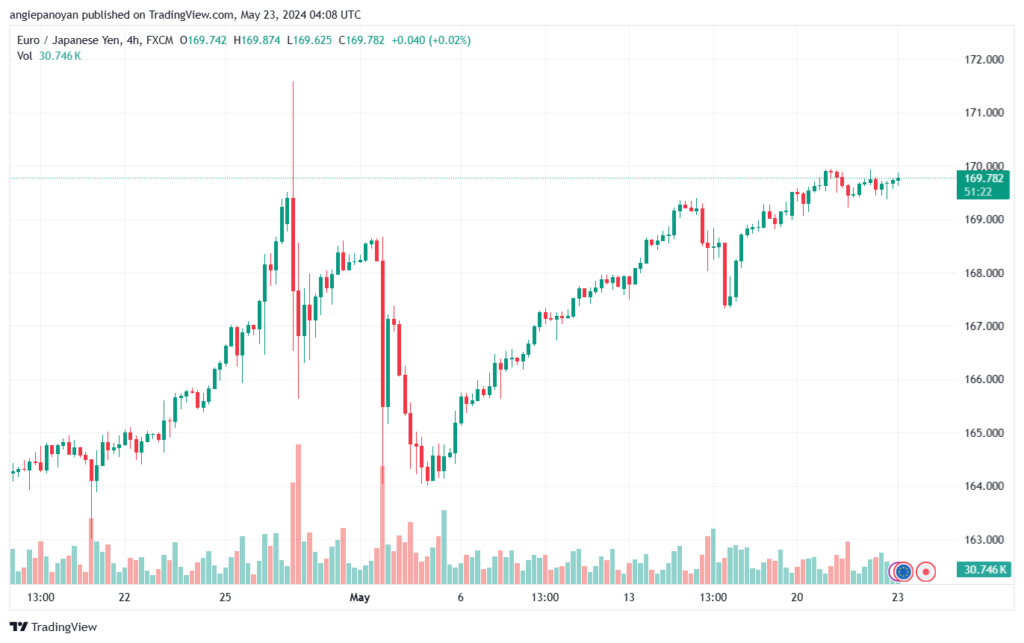 تحليل اليورو ين EURJPY-23-5-2024