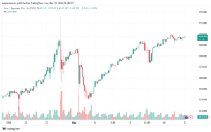 تحليل اليورو ين EURJPY-23-5-2024