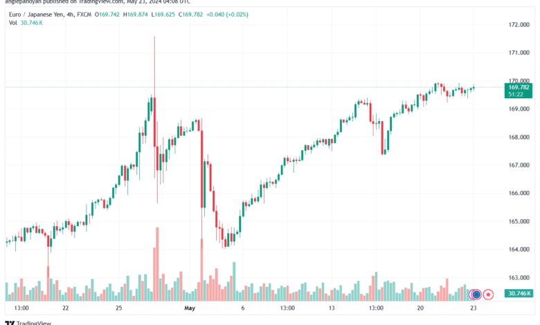 تحليل اليورو ين EURJPY-23-5-2024