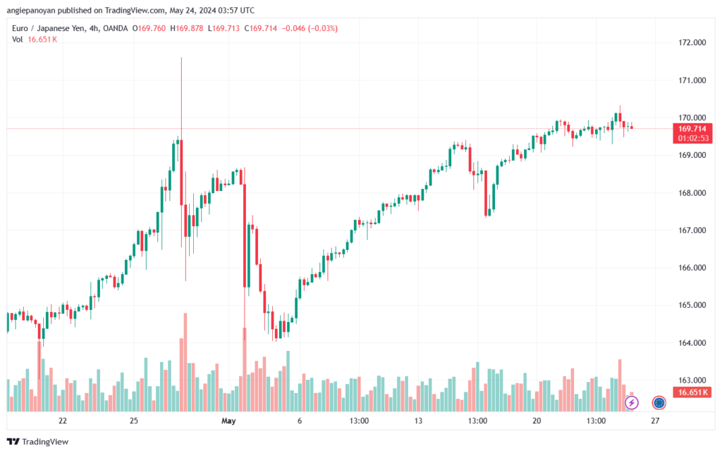تحليل اليورو ين EURJPY-24-5-2024