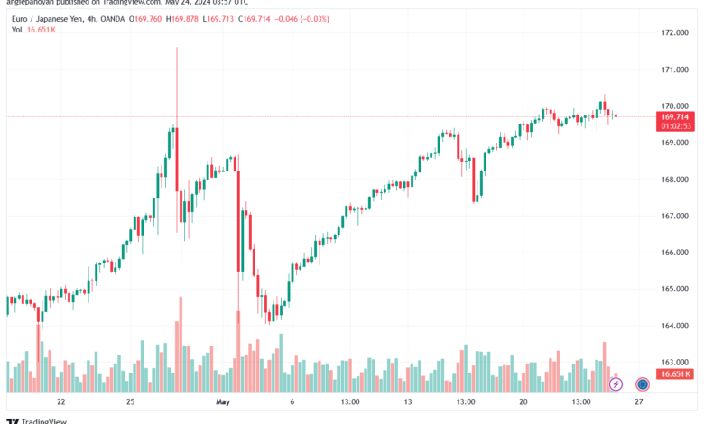 تحليل اليورو ين EURJPY-24-5-2024