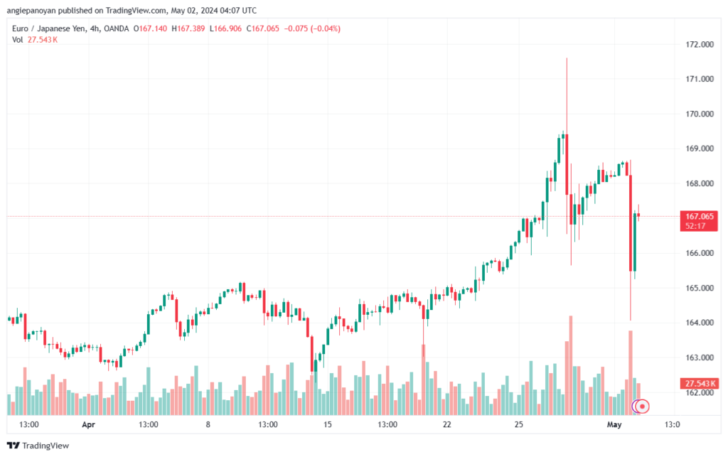 تحليل اليورو ين EURJPY - 252024