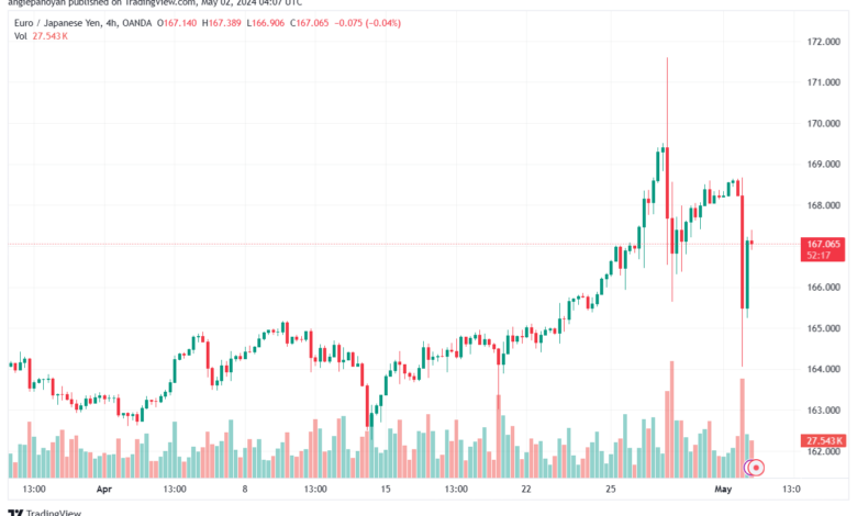 تحليل اليورو ين EURJPY - 252024