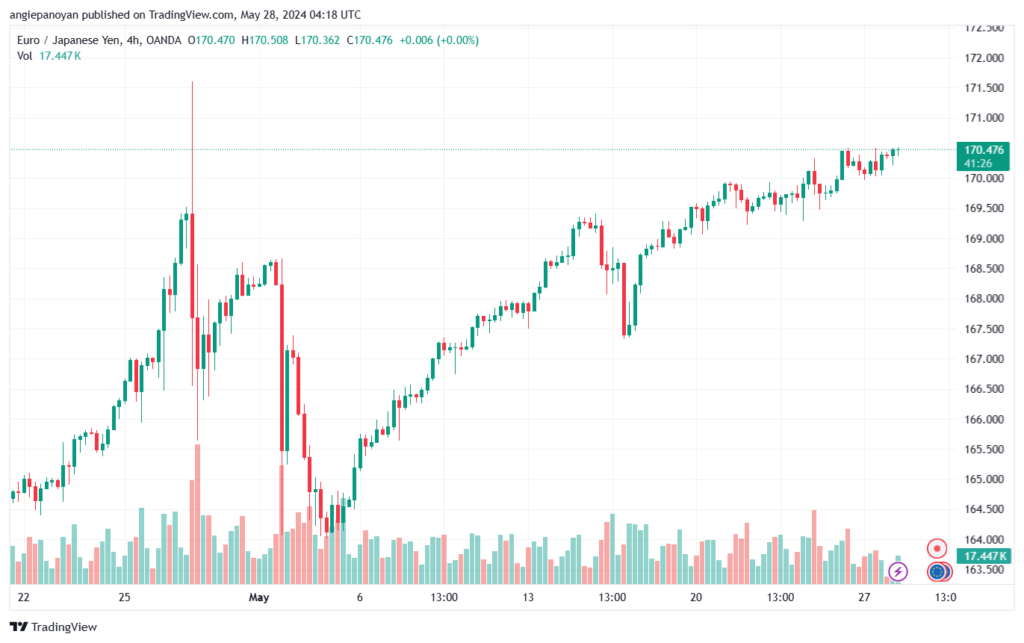 تحليل اليورو ين EURJPY-28-5-2024
