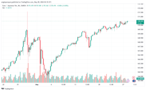 تحليل اليورو ين EURJPY-28-5-2024