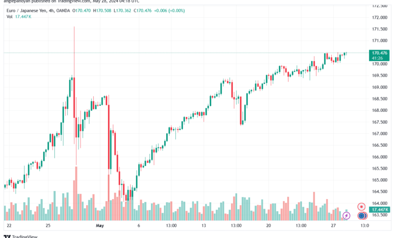 تحليل اليورو ين EURJPY-28-5-2024