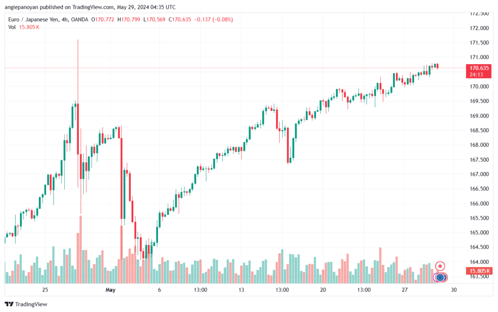 تحليل اليورو ين EURJPY-29-5-2024