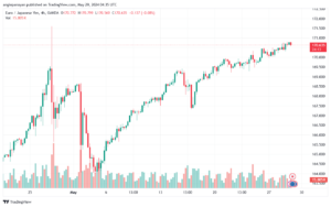 تحليل اليورو ين EURJPY-29-5-2024