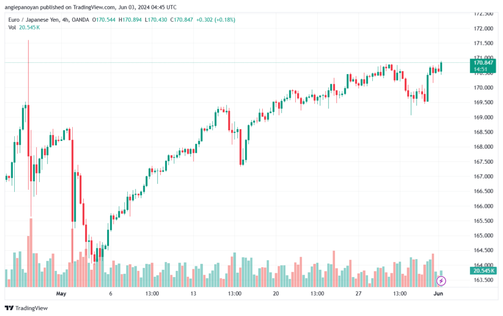 تحليل اليورو ين EURJPY-3-6-2024