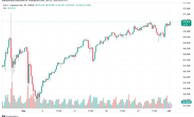 تحليل اليورو ين EURJPY-3-6-2024