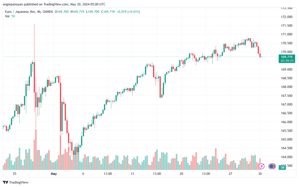 تحليل اليورو ين EURJPY-30-5-2024