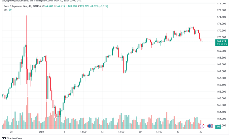 تحليل اليورو ين EURJPY-30-5-2024