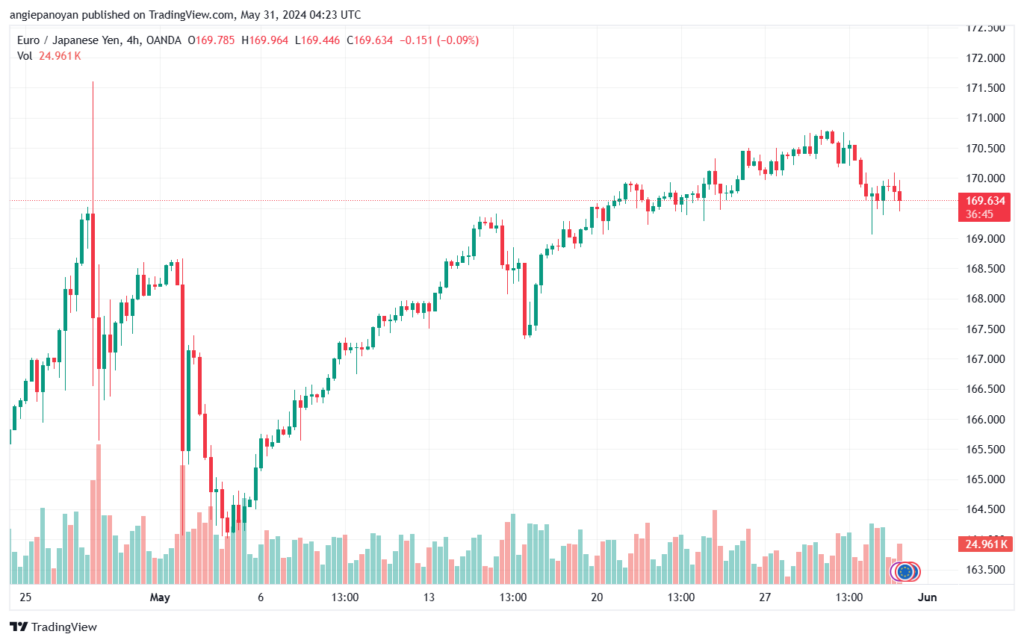 تحليل اليورو ين EURJPY-31-5-2024