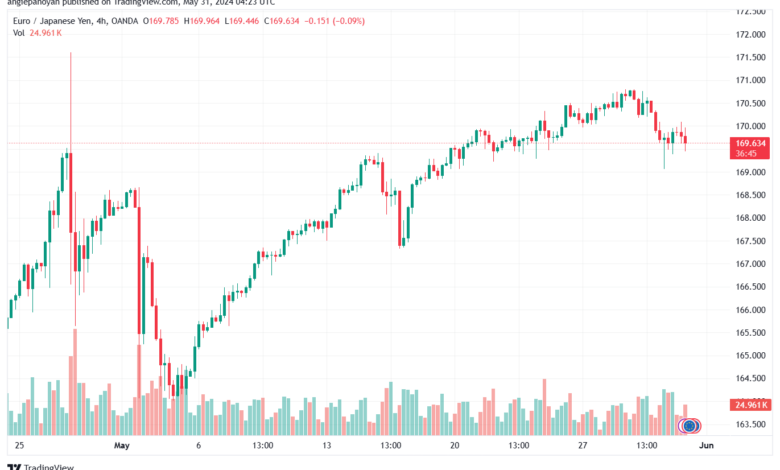 تحليل اليورو ين EURJPY-31-5-2024