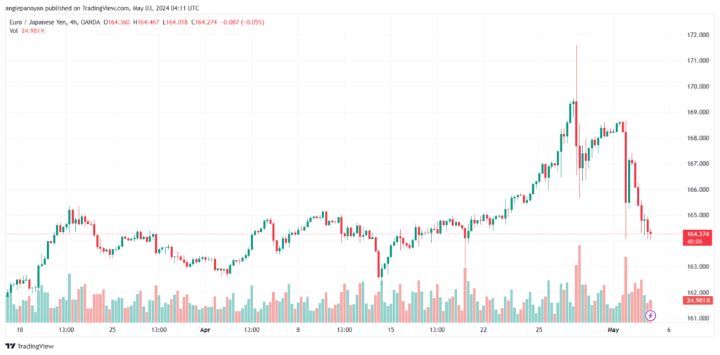 تحليل اليورو ين EURJPY - 352024