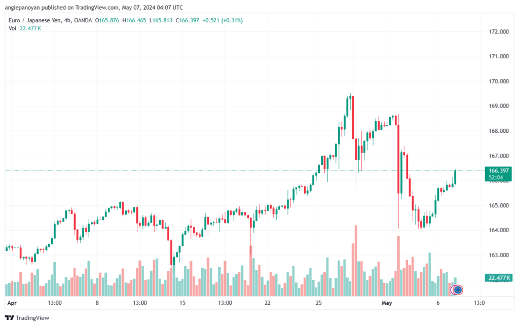 تحليل اليورو ين EURJPY- 7-5-2024