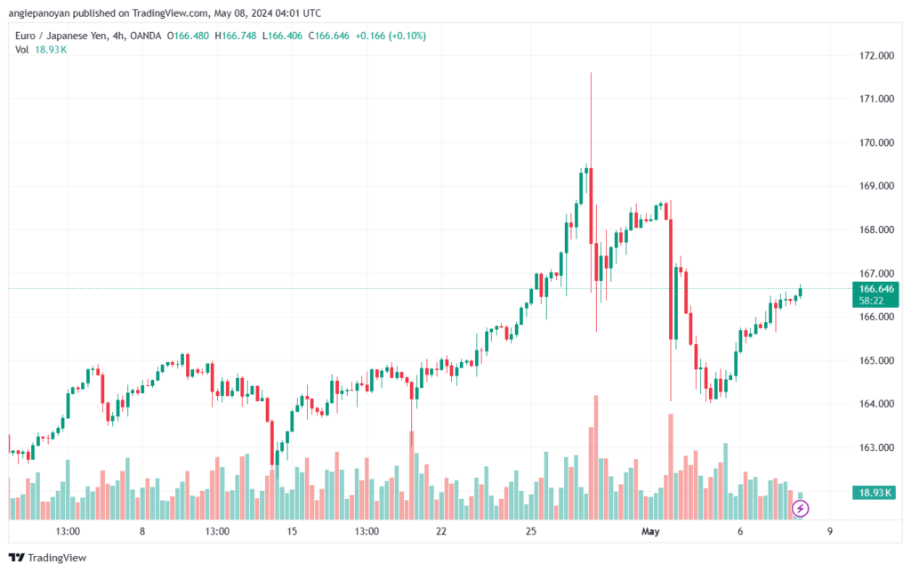 تحليل اليورو ين EURJPY- 8-5-2024