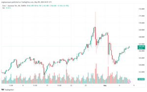 تحليل اليورو ين EURJPY- 8-5-2024
