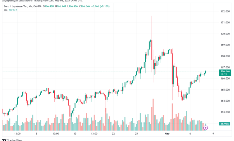 تحليل اليورو ين EURJPY- 8-5-2024