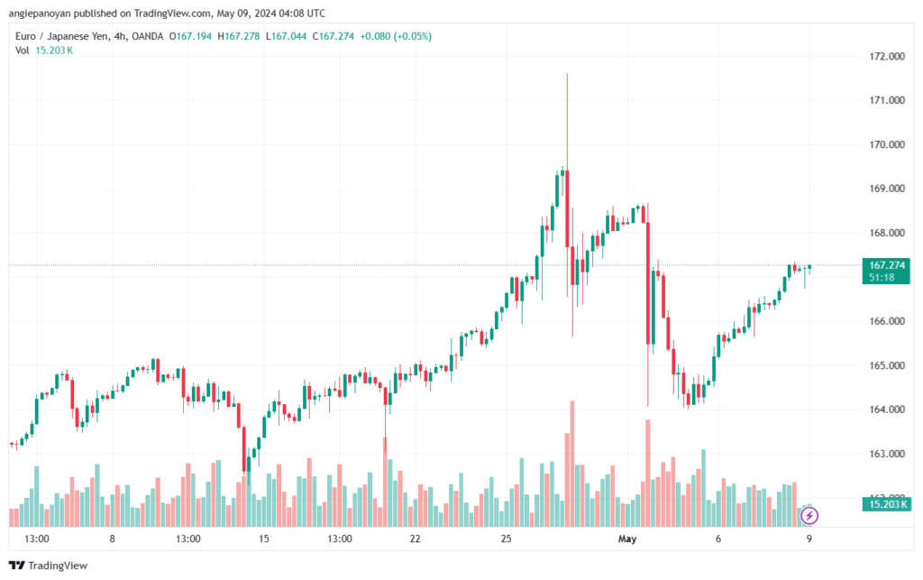 تحليل اليورو ين EURJPY- 9-5-2024