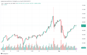 تحليل اليورو ين EURJPY- 9-5-2024