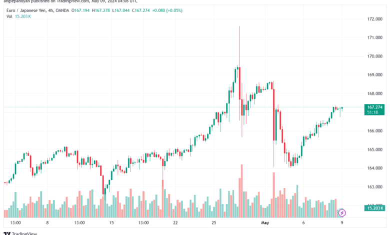 تحليل اليورو ين EURJPY- 9-5-2024