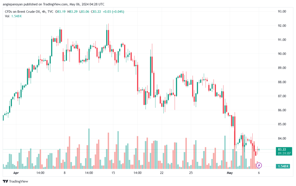 تحليل خام برنت 652024 BRENT OIL