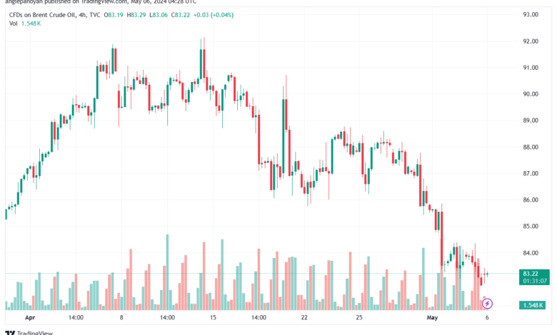 تحليل خام برنت 652024 BRENT OIL